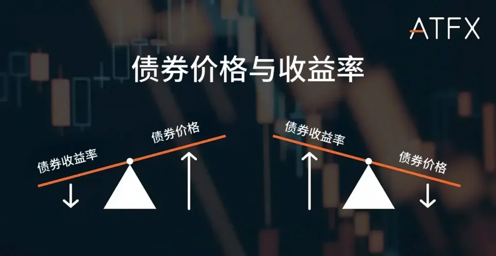 ATFX-bond-prices-vs-yields-SC