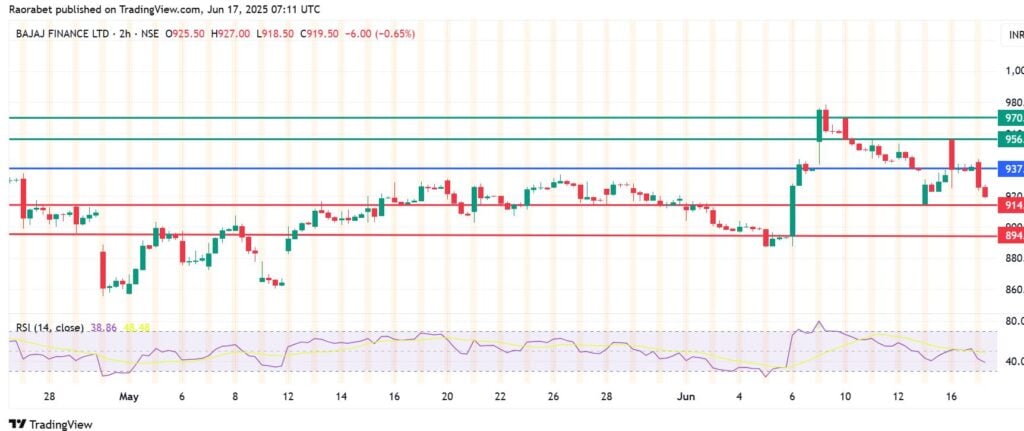 Bajaj Finance Share Price Down As Share Split and Bonus Issue Inject Volatility