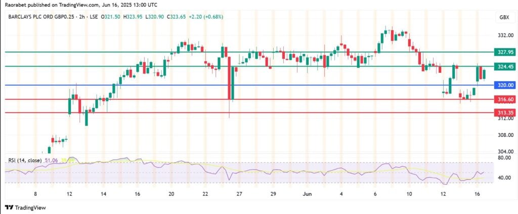 Barclays Share Price Prediction: 330p Still Out Of Reach But Risk Aversion Wanes
