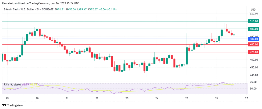 Top 3 Crypto Price Prediction: Bitcoin, Ethereum and Bitcoin Cash Lead Gainers