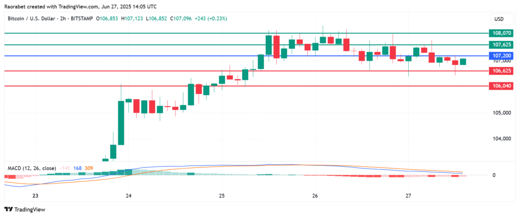 Bitcoin Price Prediction: Failure to Retest $108k Triggers Profit Booking, But Upside Traction Remains
