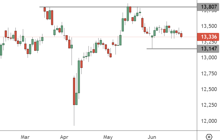 Chinese Stocks are Lacking a Short-Term Catalyst CHINA 50 – Daily Chart