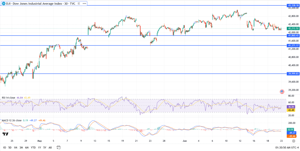 Dow Jones Hangs in the Balance After U.S. Airstrikes on Iran. Is a Selloff Coming?