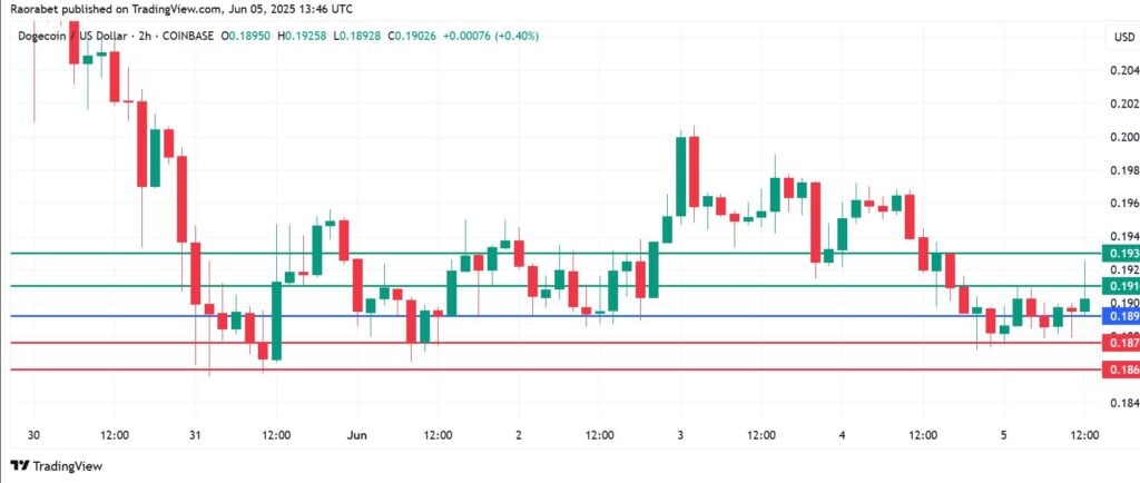 Dogecoin Price Vulnerable Near Key Support. Musk to the Rescue?