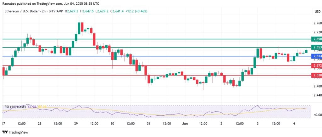Ethereum Price Prediction: Resistance Persists at $2,700 But Buyer Appetite Grows