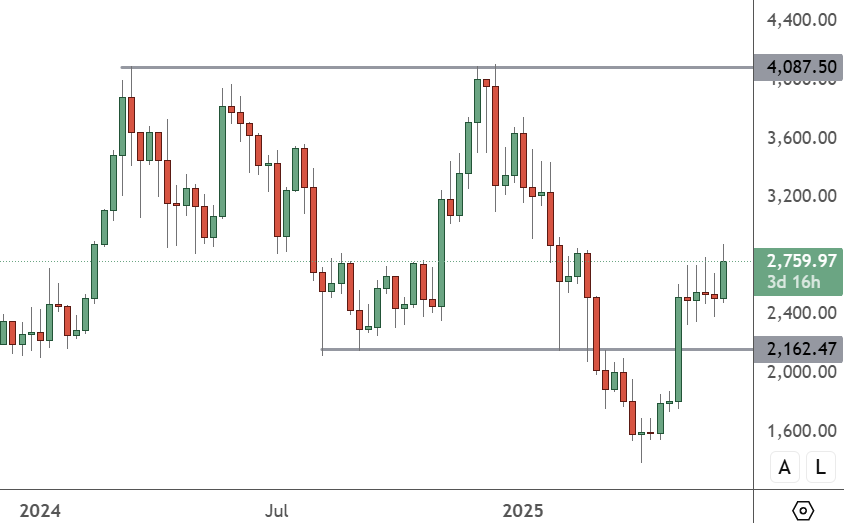 Ethereum Bounces Back After Staking Hits New Highs ETHUSD – Weekly Chart