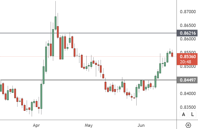Bank of England Holds Interest Rates Steady on Uncertainty EURGBP - Daily Chart