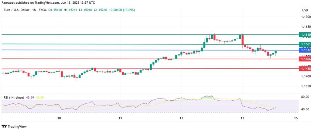 EURUSD Turns Red As Risk Aversion Propels the Dollar