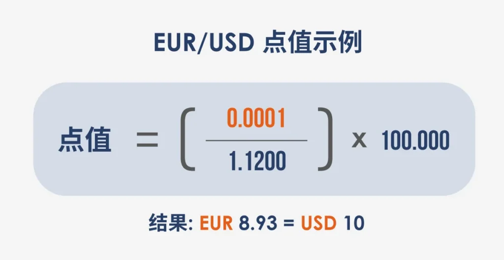 外汇中的点(Pip)是什么? 如何计算及其为何重要? EURUSD-pip-value-example-SC