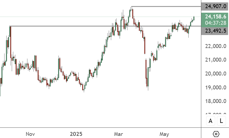 Hong Kong Stocks Rise on China-US Trade Talk Plans HK50 - Daily Chart