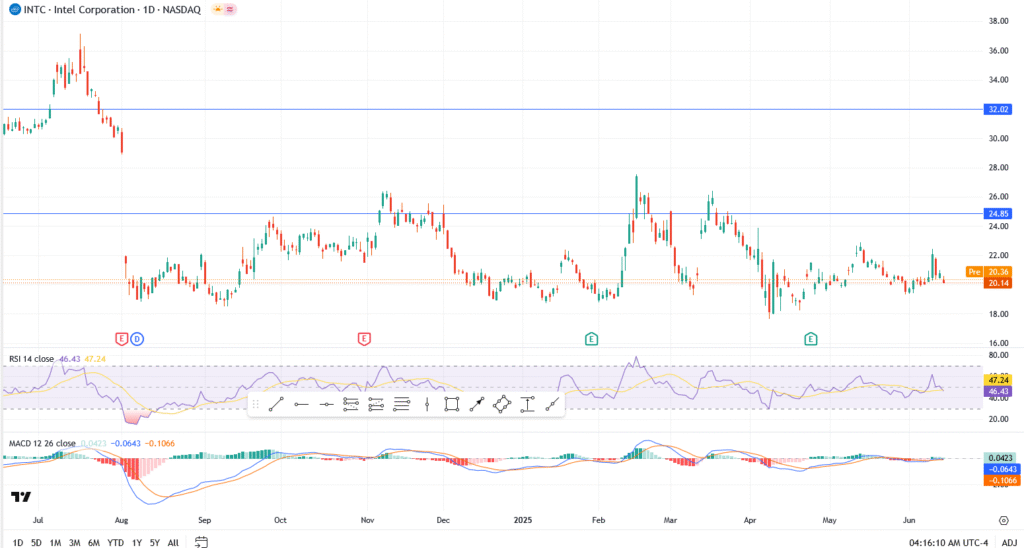 Intel Share Price Stuck Near $20 as July Layoffs Loom Over Silicon Forest