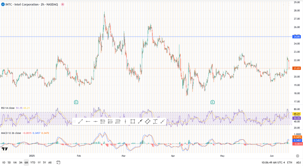 Intel Stock Pulls Back After 8% Rally:Sector Rotation or Dead-Cat Bounce?