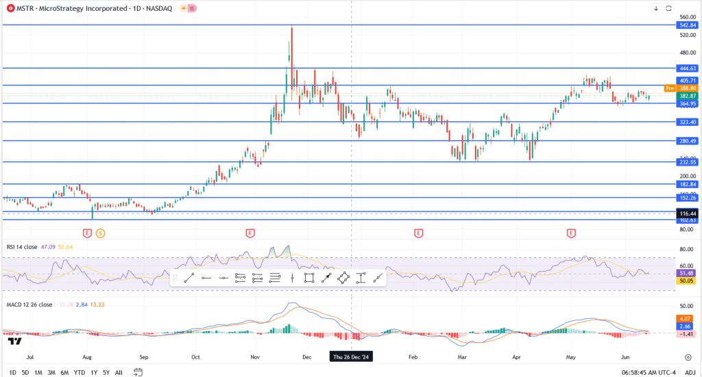 MicroStrategy Share Price Stalls Below $405 as Bitcoin Strategy Faces Backlash