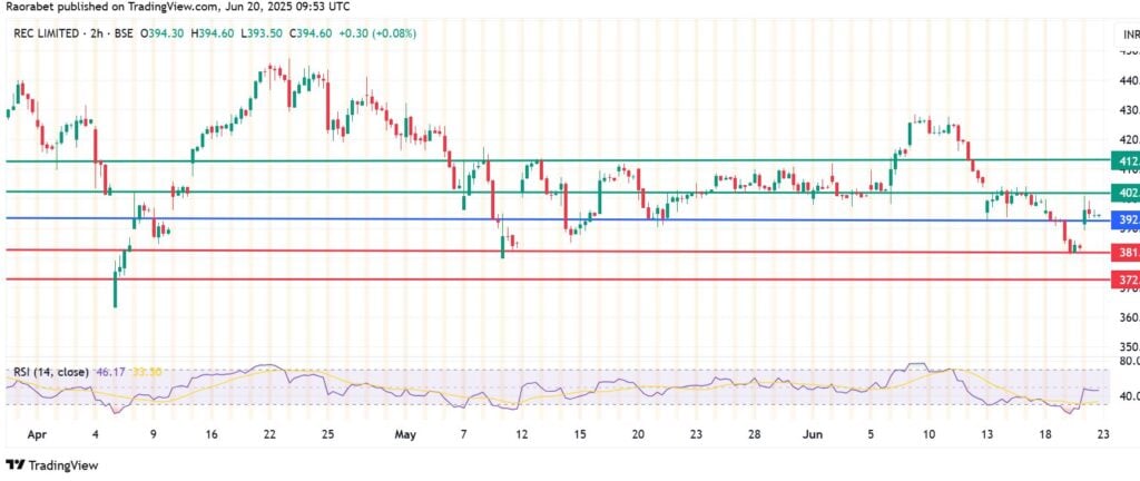 REC Limited Share Price Rises 3% On Cheaper Loans, Regulatory Relief