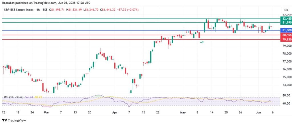 BSE Sensex Index Stays Up, Momentum Hangs On US-India Trade Talks