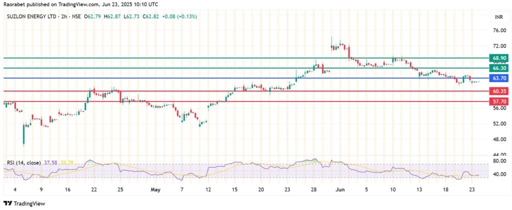Suzlon Share Price Prediction: Resistance Persists At ₹70 On Extended Profit Taking