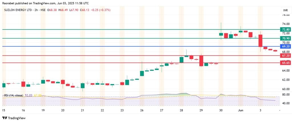 Suzlon Energy Share Price Prediction: Primed For A Reversal After Profit Taking