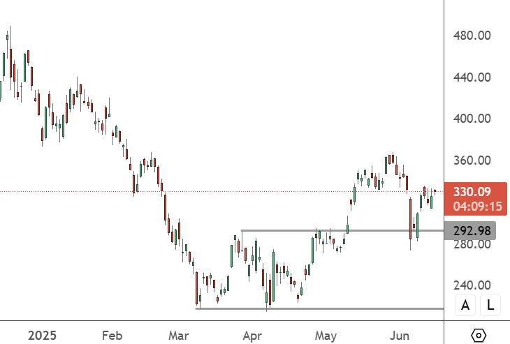 Tesla Investors Have A Date For Robotaxi Rollout TSLA – Daily Chart
