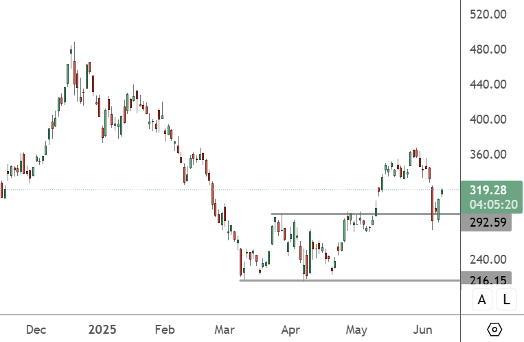 Tesla Stock Bounces After Recent Trump and Musk Drama TSLA – Daily Chart