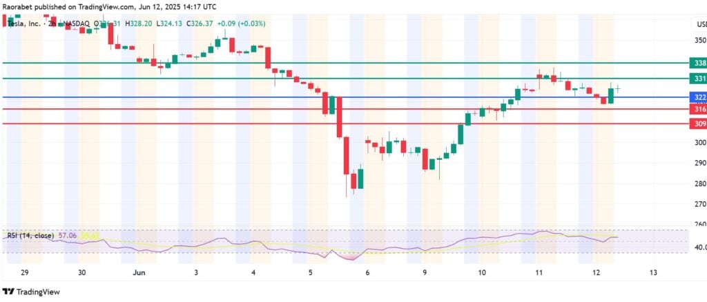 Top 3 Stock Price Predictions: Upward Momentum On Rolls Royce, Tesco and Tesla Stocks