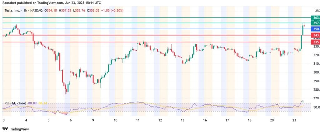 Tesla Stock Price In Double-Digit Spike On Robotaxi Propulsion