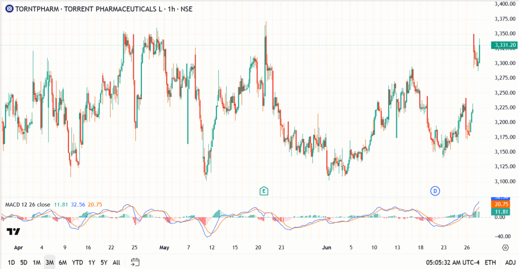 Torrent Pharma Surges 4.51% After JPMorgan Upgrade, Target Raised to ₹3,800