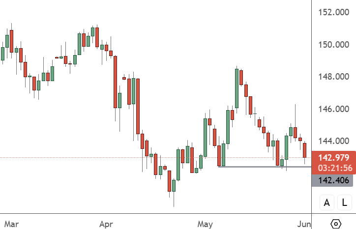 USDJPY In Focus With Powell, Ueda Speeches USDJPY – Daily Chart