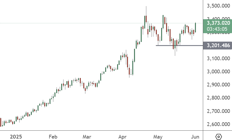 Gold Jumps After Ukraine Drone Attack on Russia XAUUSD – Daily Chart