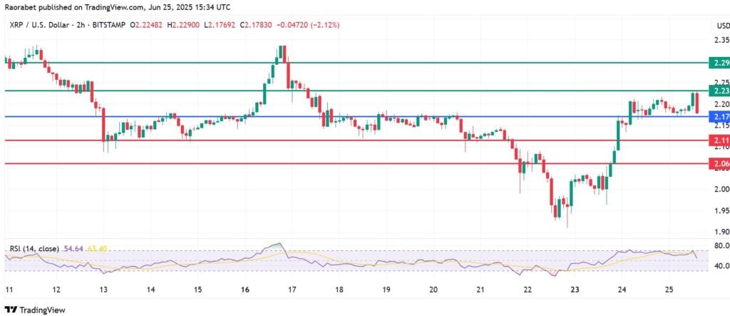 XRP Price Prediction: Reclaims $2.20 Support But Upside Traction Weak