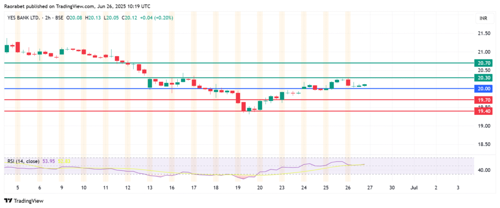 Yes Bank Share Price Forecast: Holds Above ₹20 But Pressure Mounting