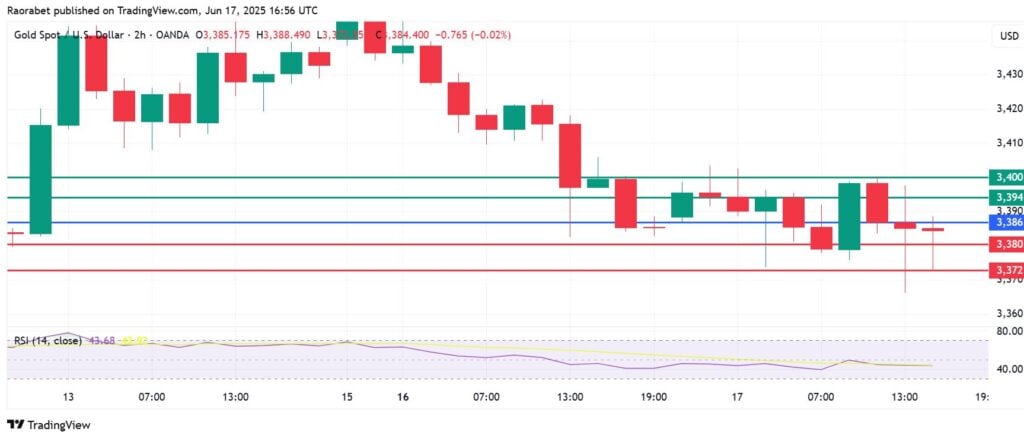 Gold Price Down Again As Profit Taking Takes Precedence Ahead of Fed Rate Decision