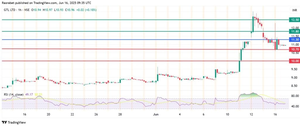 GTL Share Price Pullback Continues, With ₹10 Support Susceptible