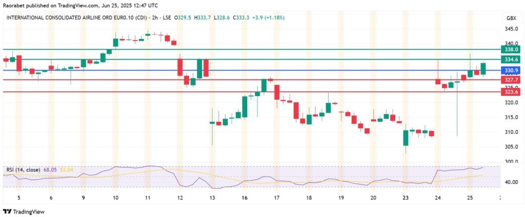 IAG Share Price Upside Extends Gains as Oil Drops, But There’s An Underlying Risk
