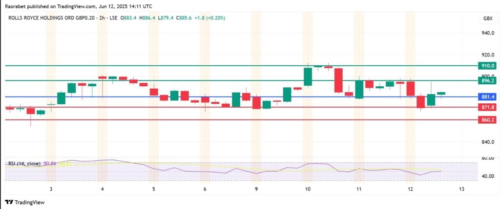 Top 3 Stock Price Predictions: Upward Momentum On Rolls Royce, Tesco and Tesla Stocks