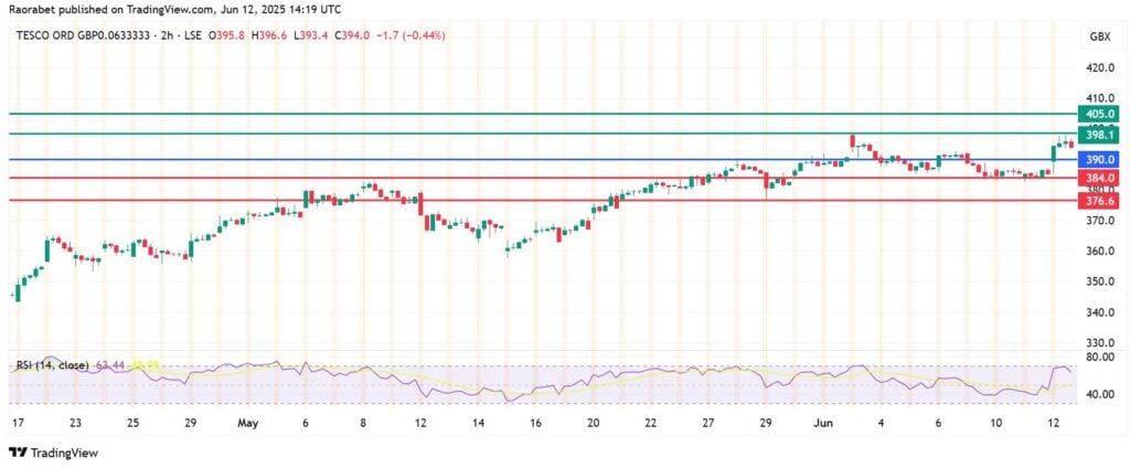 Top 3 Stock Price Predictions: Upward Momentum On Rolls Royce, Tesco and Tesla Stocks