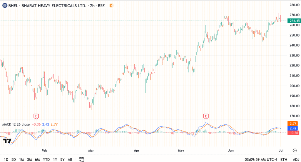 BHEL Share Price Pulls Back After Adani Power Order Rally: Is the Excitement Already Priced In?