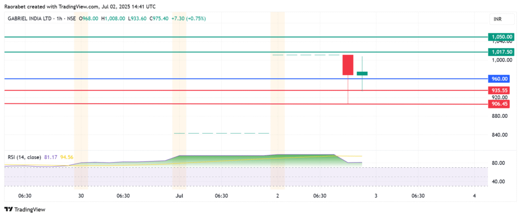 Gabriel India Share Price Triggers Circuit as Restructuring Rally Extends