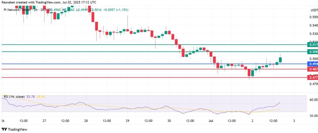 Pi Coin Retests $0.50. Is A Reversal Looming?