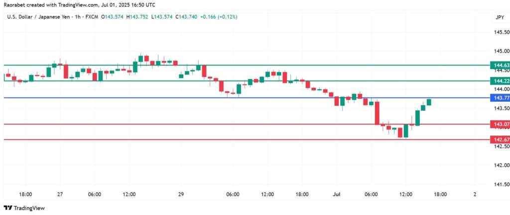 USDJPY Near Four-Week Lows On US Budget Pressures, Safe Haven Weakness
